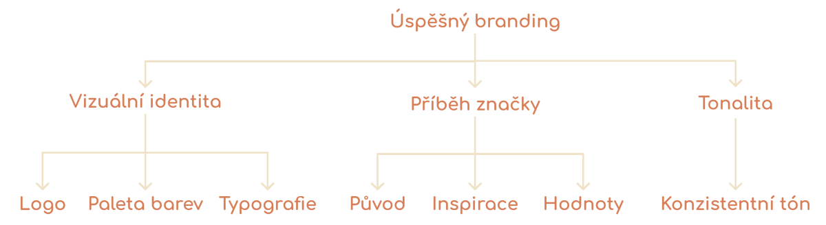 Branding - činnosti, které ho tvoří (vizuální identita, příběh, tonalita a další)