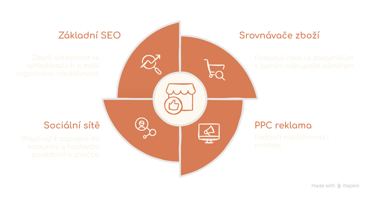 Klíčové aktivity pro úspěšný start e-shopu - základní SEO, soc. sítě, srovnávače zboží, PPC reklama