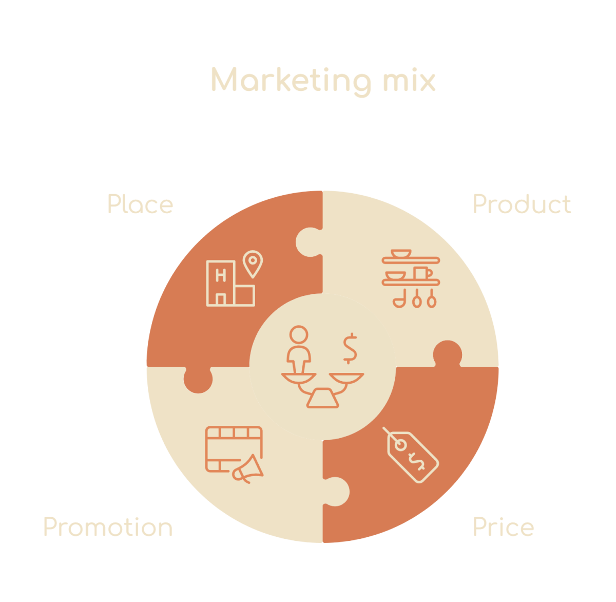 Marketingový mix - 4P (infografika s ikonami)