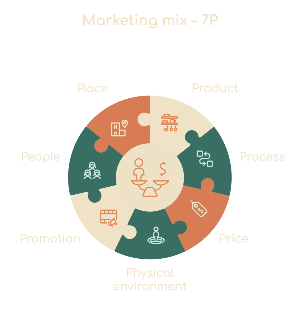 Marketingový mix - 7P (infografika s ikonami)
