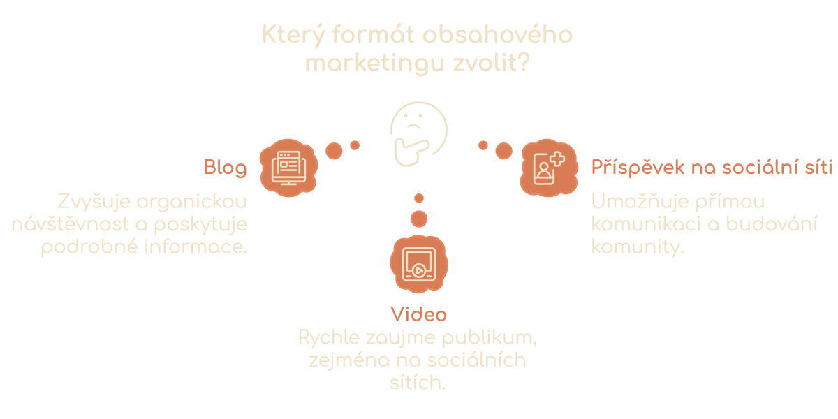 Formáty obsahového marketingu - blog, příspěvek, video