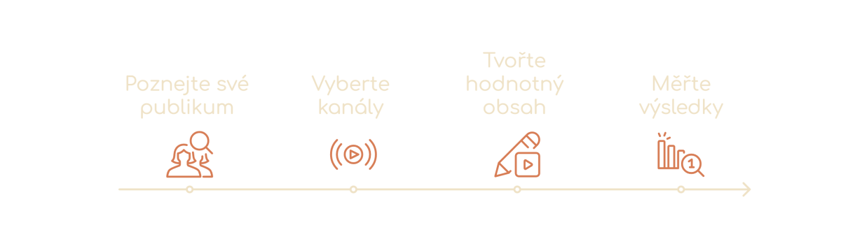 Jak začít s obsahovým marketingem - kroky