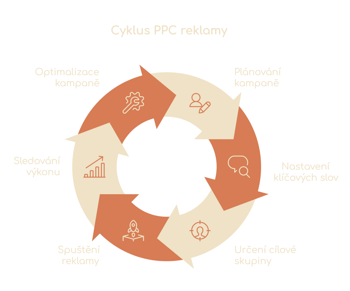 Cyklus PPC reklamy