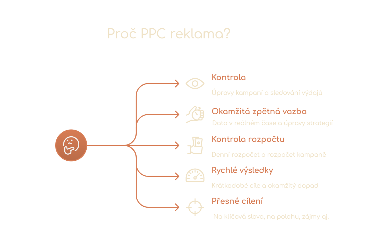 Výhody PPC reklamy