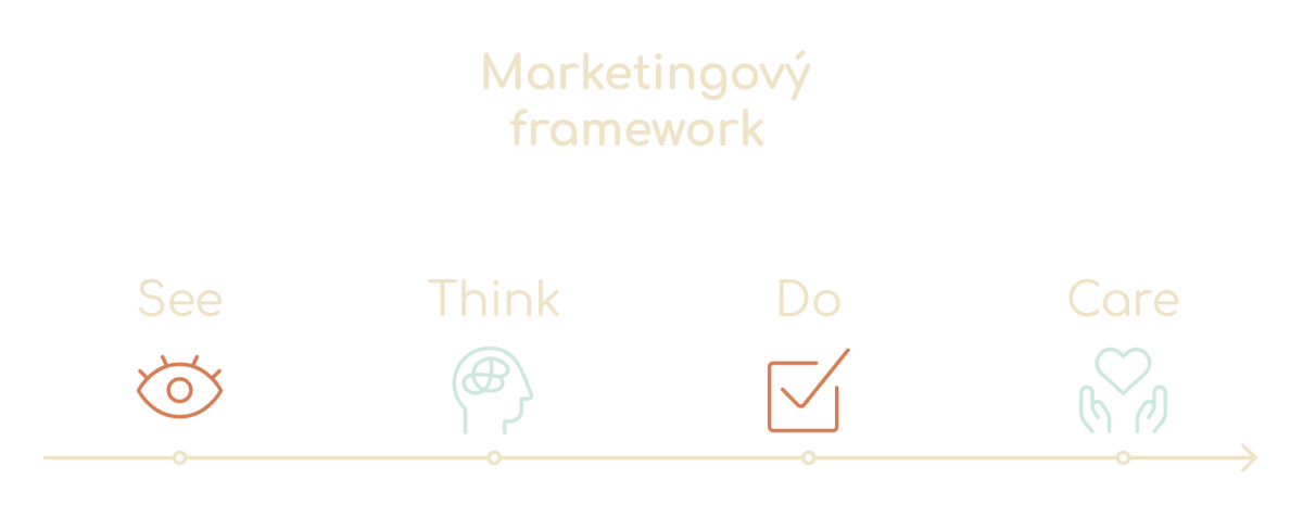 Marketing framework - see, think, do, care