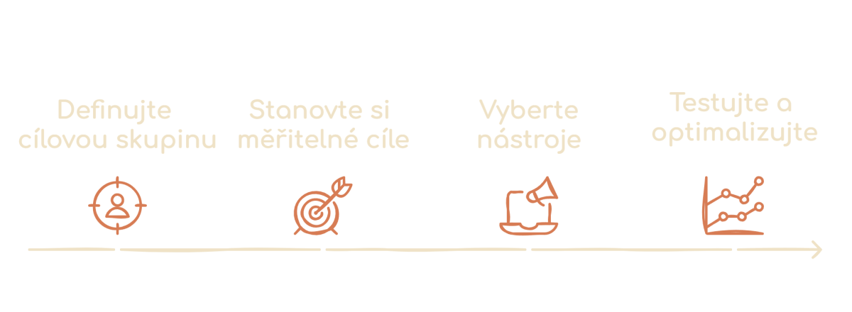 Jak vytvořit výkonnostní strategii - postup (infografika)