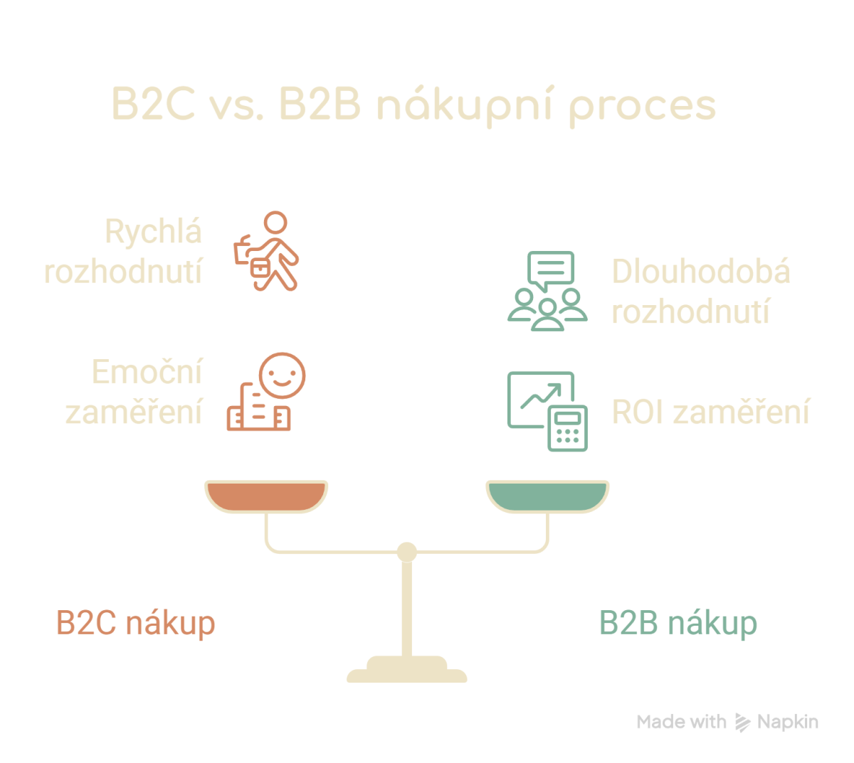 Infografika - srovnání B2C a B2B nákupního procesu