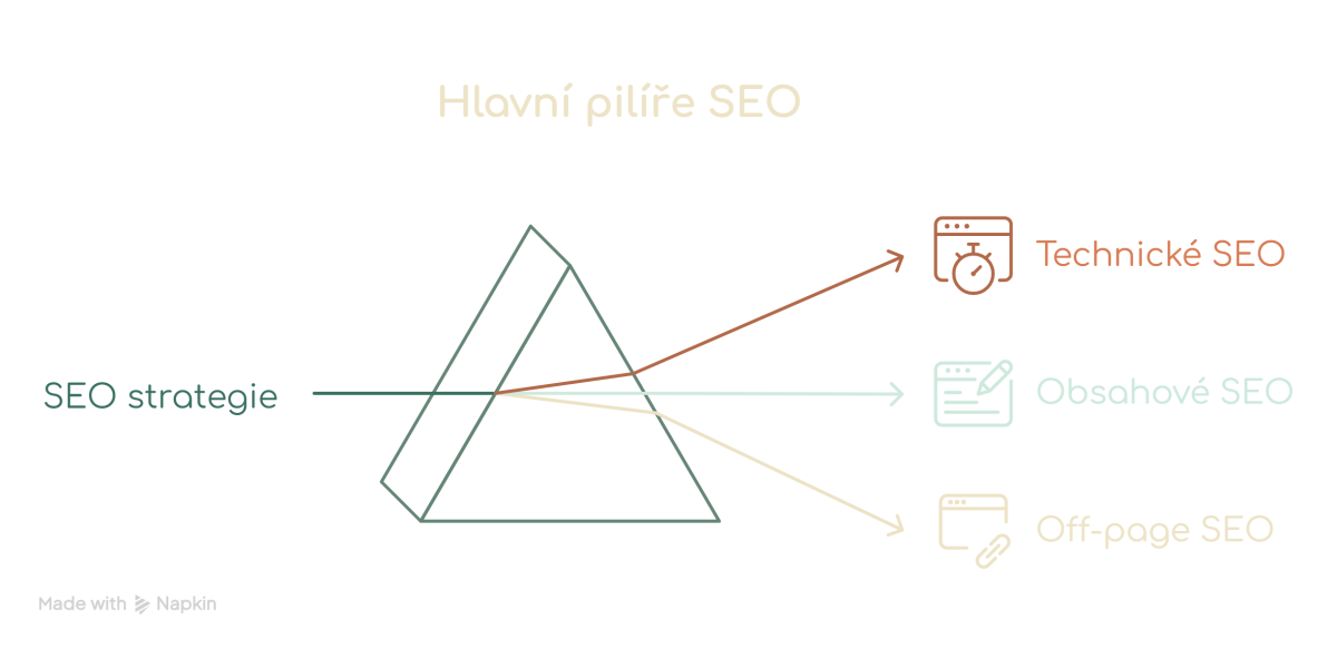 Diagram tří pilířů SEO – větví se na technické, obsahové a off-page