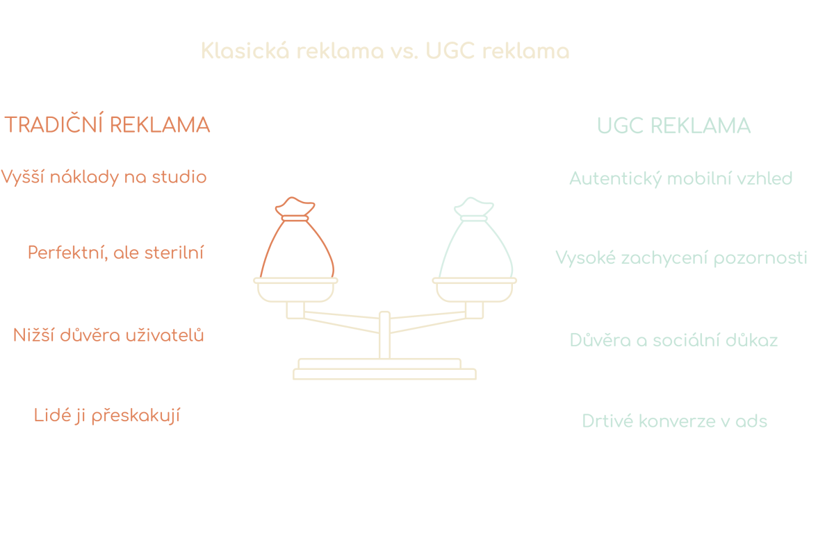 Infografika - srovnání klasické reklamy a UGC reklamy