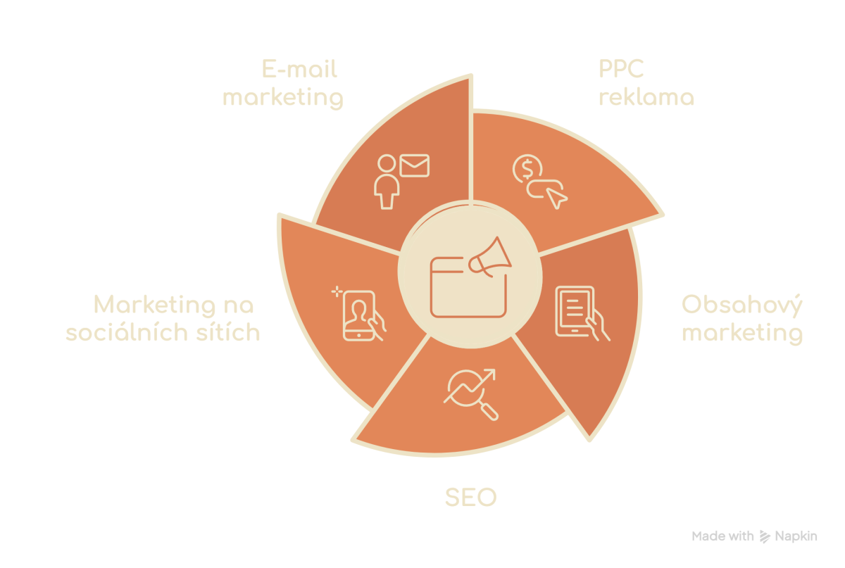 Aktivity marketingové kampaně: SEO, obsahový marketing, sociální sítě a PPC reklama
