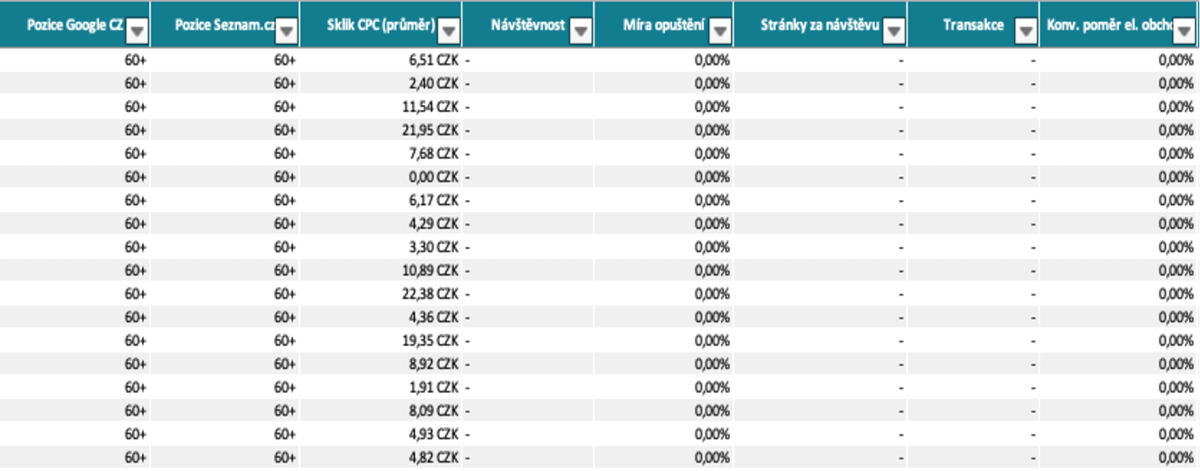 Analýza klíčových slov - data (tabulka)