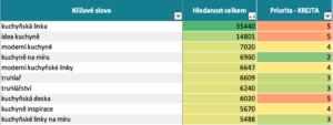 Prioritizace klíčových slov
