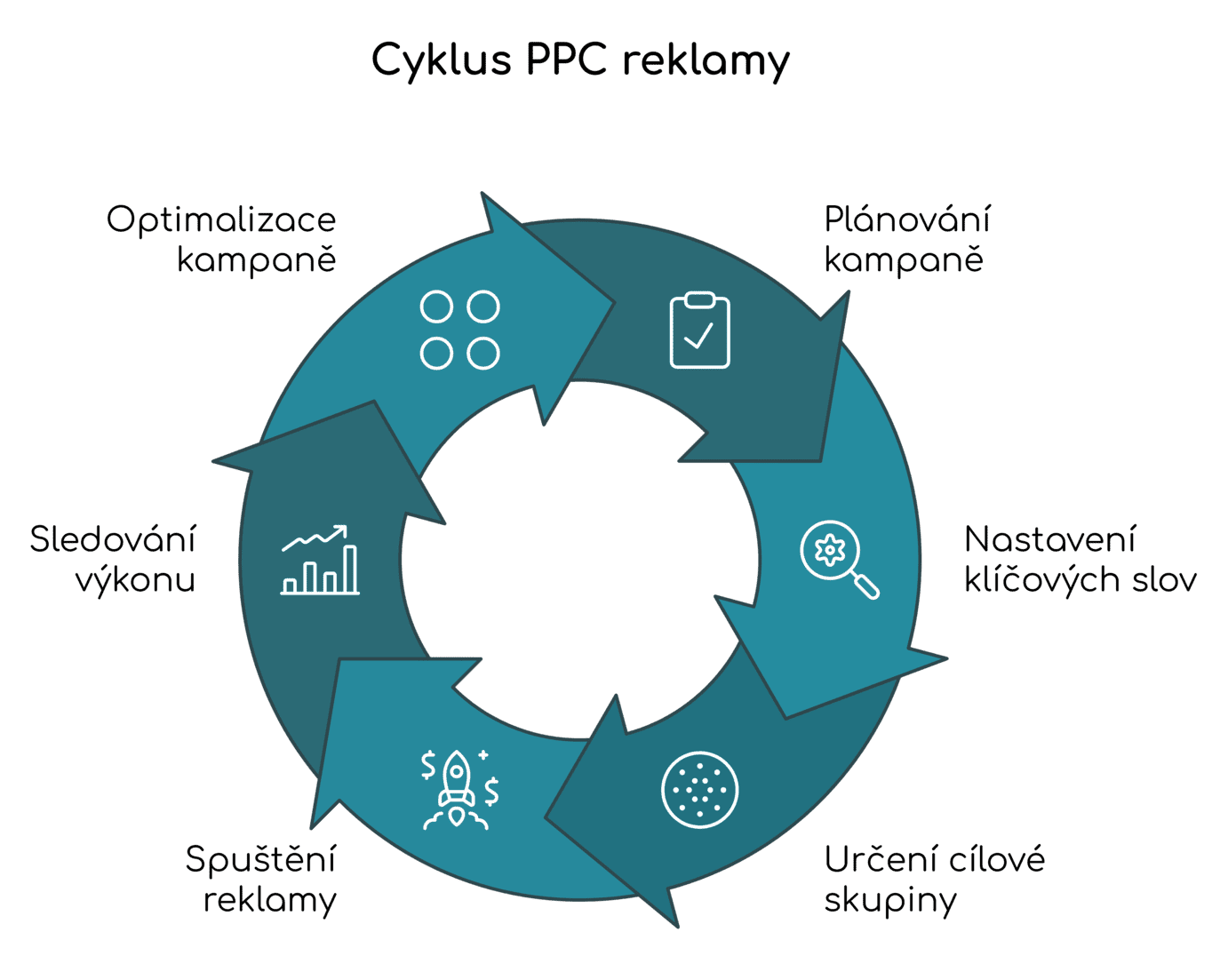 cyklus ppc reklamy